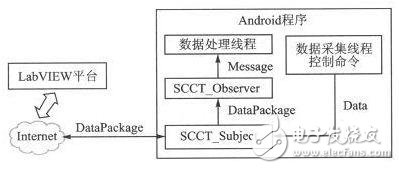 　　圖6 Android端軟件架構