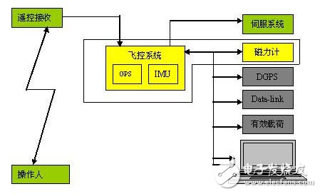 淺談無人機飛控系統解決方案