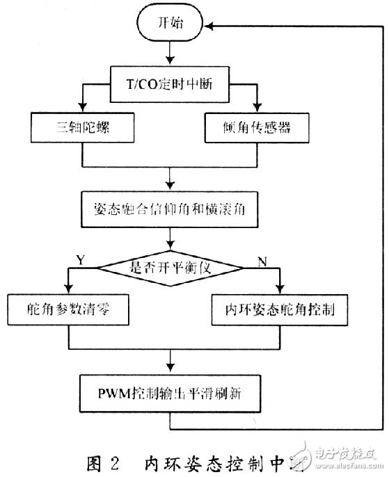 小型無人機全姿態(tài)增穩(wěn)控制系統(tǒng)的設(shè)計與實現(xiàn)