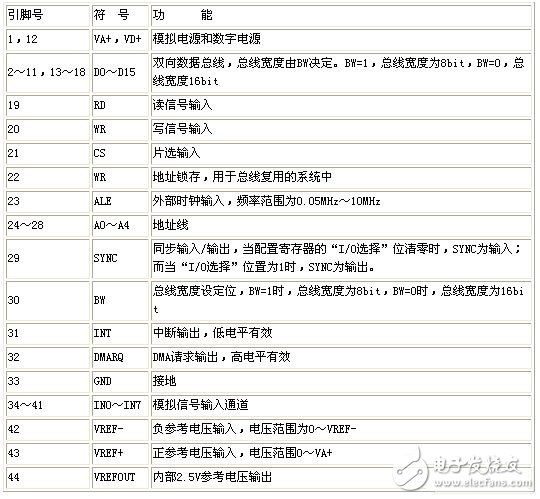 數(shù)據(jù)采集LM12H458與80C51接口電路 —電路圖天天讀（153）