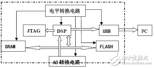 DSP信號采集電平轉換電路設計圖