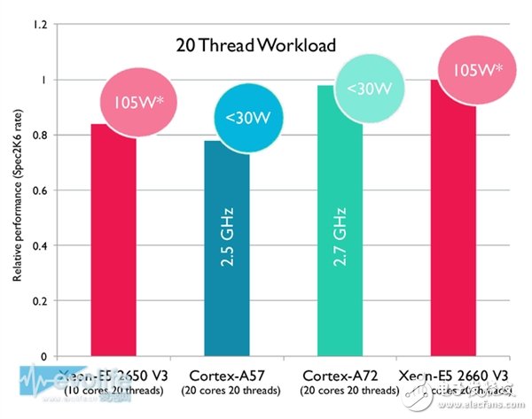 ARM Cortex-A72性能狂飆：這是要超越Intel的節(jié)奏？