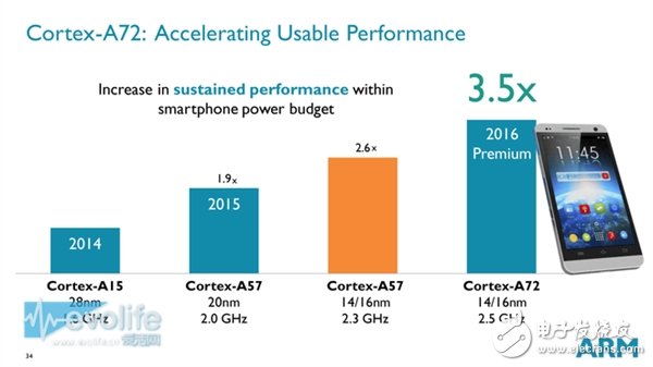 ARM Cortex-A72性能狂飆：這是要超越Intel的節(jié)奏？