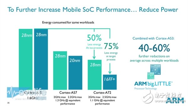 ARM Cortex-A72性能狂飆：這是要超越Intel的節(jié)奏？