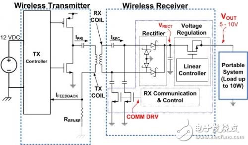 　　圖1：典型無線電源系統架構圖