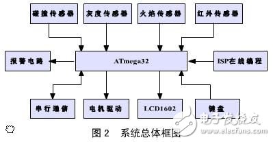 解讀ATmega32機器人系統(tǒng)電子電路