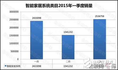 從電商銷售額數(shù)據(jù)分析智能家居產(chǎn)業(yè)發(fā)展現(xiàn)狀