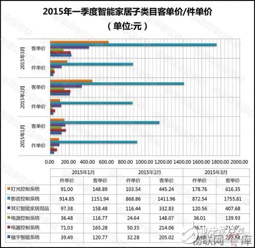 從電商銷售額數(shù)據(jù)分析智能家居產(chǎn)業(yè)發(fā)展現(xiàn)狀