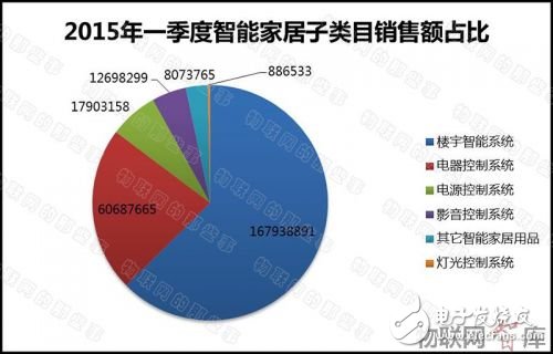 從電商銷售額數(shù)據(jù)分析智能家居產(chǎn)業(yè)發(fā)展現(xiàn)狀