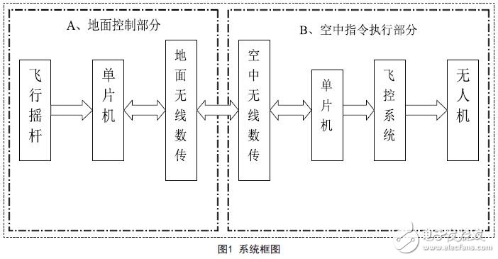 解讀ATmega2560無人機(jī)搖桿微控制器設(shè)計(jì)方案