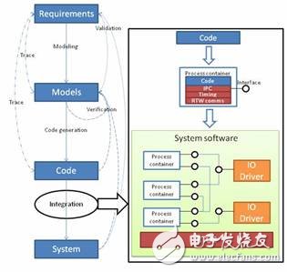 無人機系統模塊開發設計與仿真