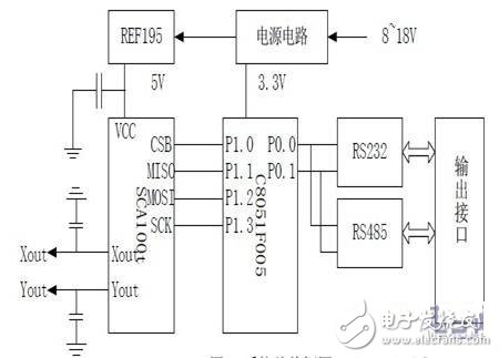 三軸傾角傳感器系統硬件設計詳解