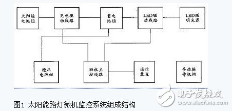 解析太陽能照明原理、組成和控制系統(tǒng)設(shè)計