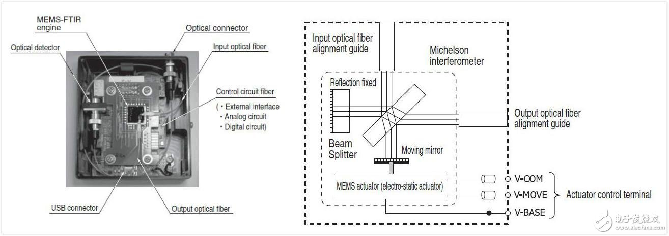 濱松MEMS-FTIR 光譜儀C12606以及驅動原件內部構造