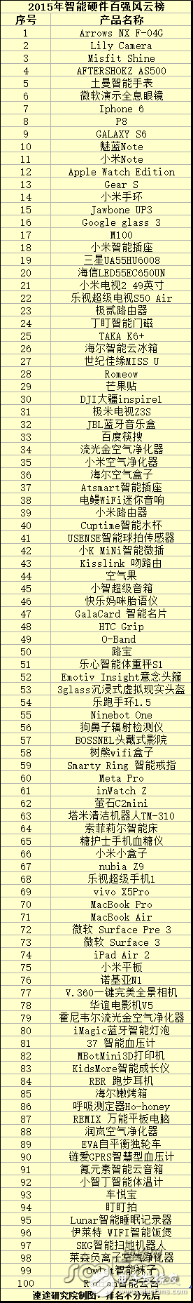 你知道多少？2015年智能硬件百強(qiáng)風(fēng)云榜 