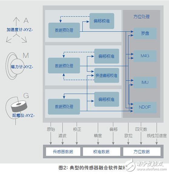 典型的傳感器融合軟件架構(gòu)