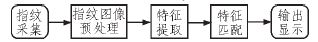 一種智能家居指紋識別門禁系統設計方案