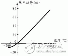 數顯溫度計設計電路圖大全（DS18B20/89S51單片機/液晶）