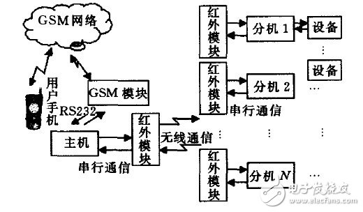 智能家居遠程控制系統(tǒng)電路設計攻略 —電路圖天天讀（172）