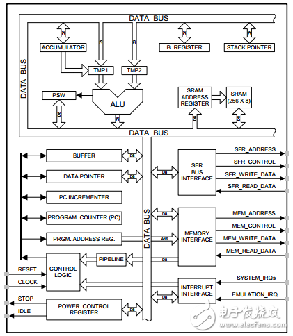 最先進技術的8051 MCU示例