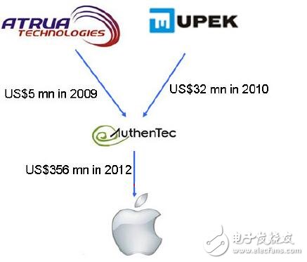 指紋識別：真/假iPhone6大比拼！