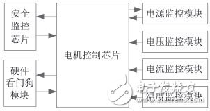 圖1 電機(jī)控制系統(tǒng)硬件級(jí)安全監(jiān)控結(jié)構(gòu)圖