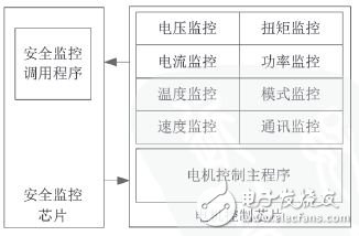 圖2 電機(jī)控制系統(tǒng)軟件級(jí)安全監(jiān)控結(jié)構(gòu)圖