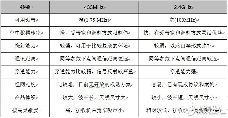 2.4G 與433M實戰(zhàn)應(yīng)用，誰與爭鋒？