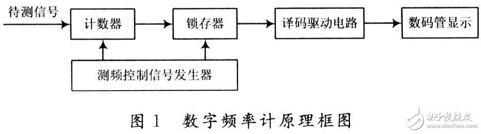 采用EDA技術(shù)的數(shù)字頻率計系統(tǒng)原理分析