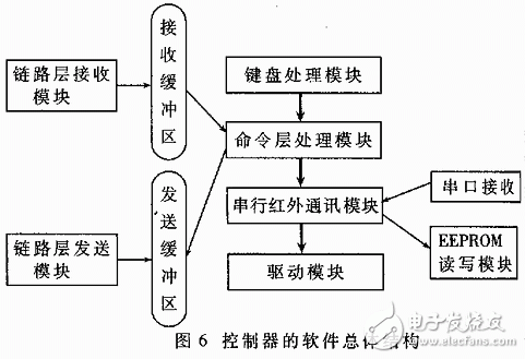 軟件的總體結(jié)構(gòu)