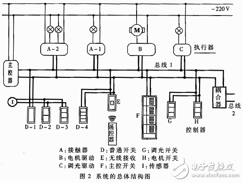 分布式智能照明及安防系統(tǒng)的總體結(jié)構(gòu)