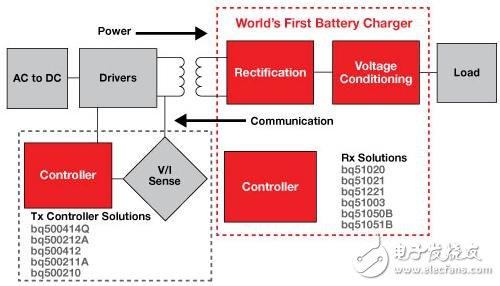 無(wú)線充電系統(tǒng)電路模塊與解決方案詳解