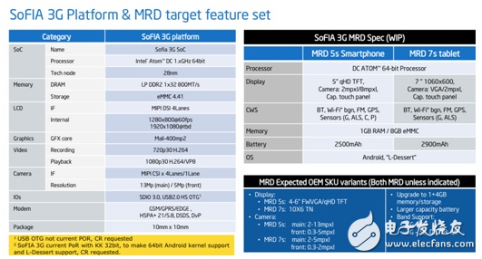 大聯大品佳集團推出INTEL SoFIA SoC系列平臺