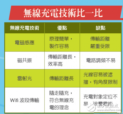 盤點(diǎn)幾種全新無線充電模式，未來擁有巨大潛力