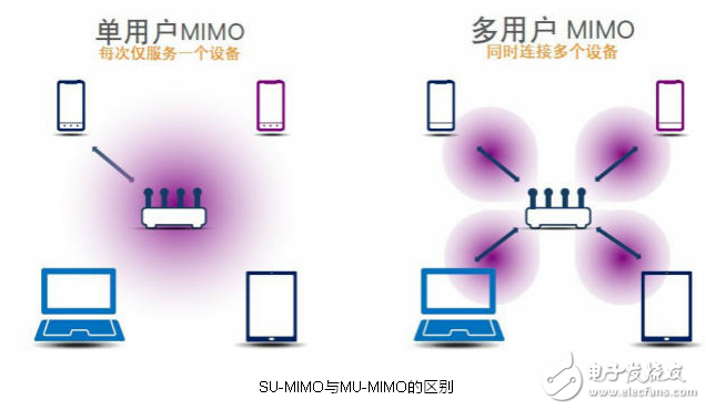 新版Wi-Fi專利MU-MIMO 數據可傳多組客戶端