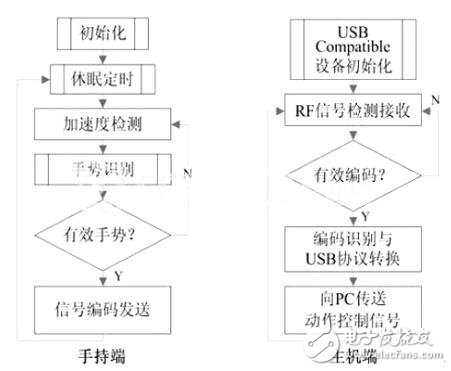 應用手勢識別的智能輸入系統設計方案解析