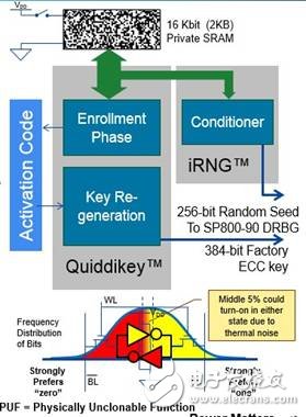 SRAM PUF架構利用SRAM位的準靜態（quasi-static）隨機啟動行為