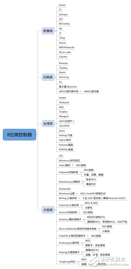 芯在路上：盤點(diǎn)8位和32位微控制系列