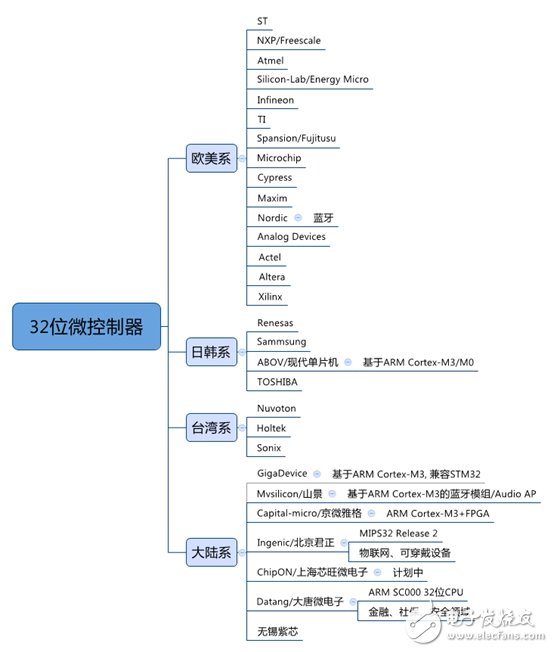 芯在路上：盤點(diǎn)8位和32位微控制系列