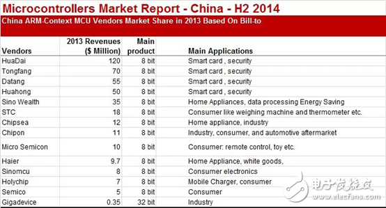 芯在路上：盤點(diǎn)8位和32位微控制系列