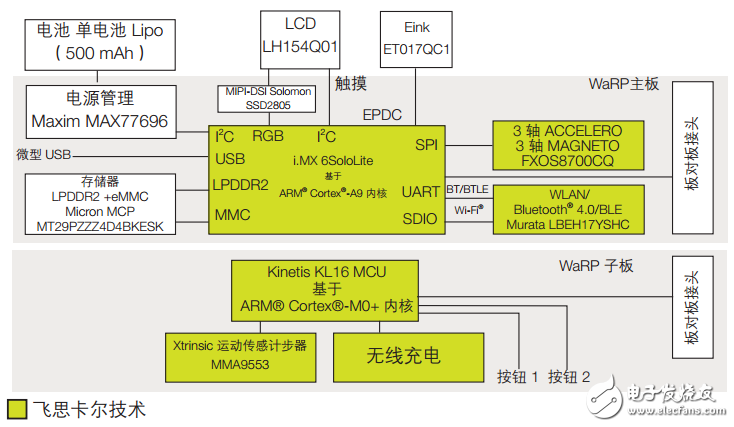 飛思卡爾技術