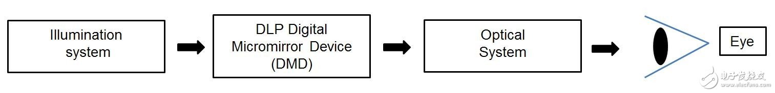 照明系統—DLP數字微鏡設備（DMD）—光學系統—人眼