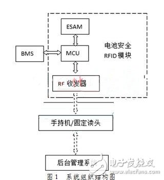 基于ESAM安全模塊的電動(dòng)汽車電池管理系統(tǒng)