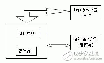 圖一 觸摸屏嵌入式設(shè)計(jì)框圖