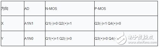 表1 X，Y方向的確定