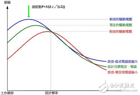 解析電磁感應式無線充電系統的三大核心技術