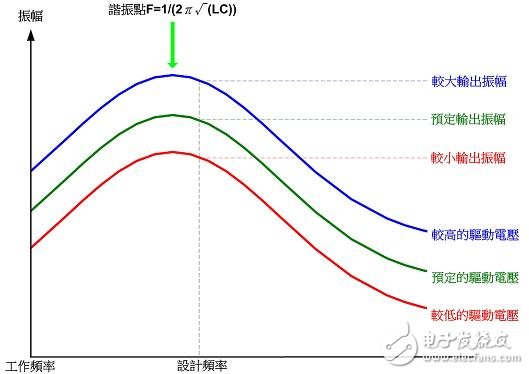 解析電磁感應式無線充電系統的三大核心技術