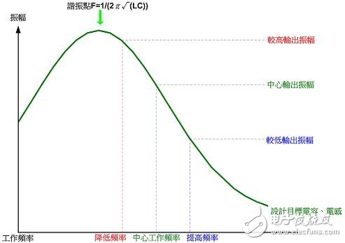 解析電磁感應式無線充電系統的三大核心技術