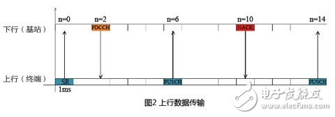 LTE系統現有時延分析