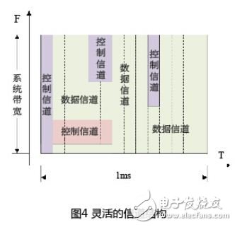 調度時延降低